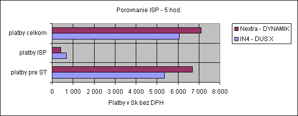 ObjektGrafu Porovnanie ISP - 5 hod.